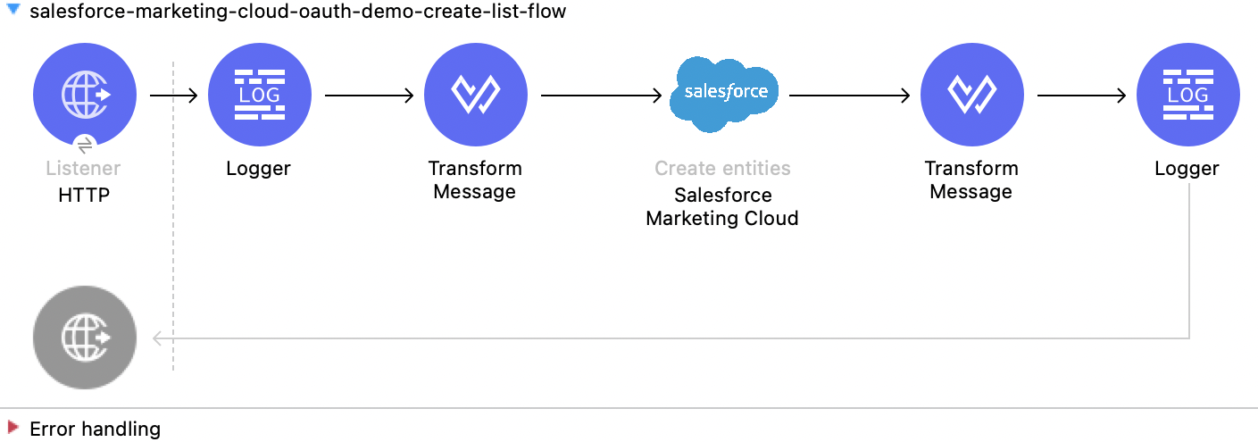 Create List 操作の Studio フロー
