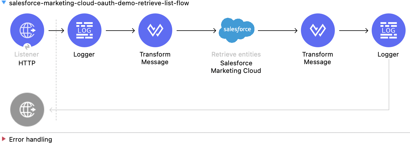 Retrieve List 操作の Studio フロー