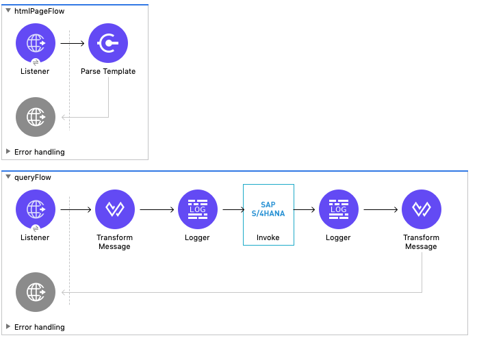 Listener と Parse Template を含む最初のフローと、Listener、Transform Message、Logger、Invoke、Logger、Transform Message を含む 2 番目のフロー