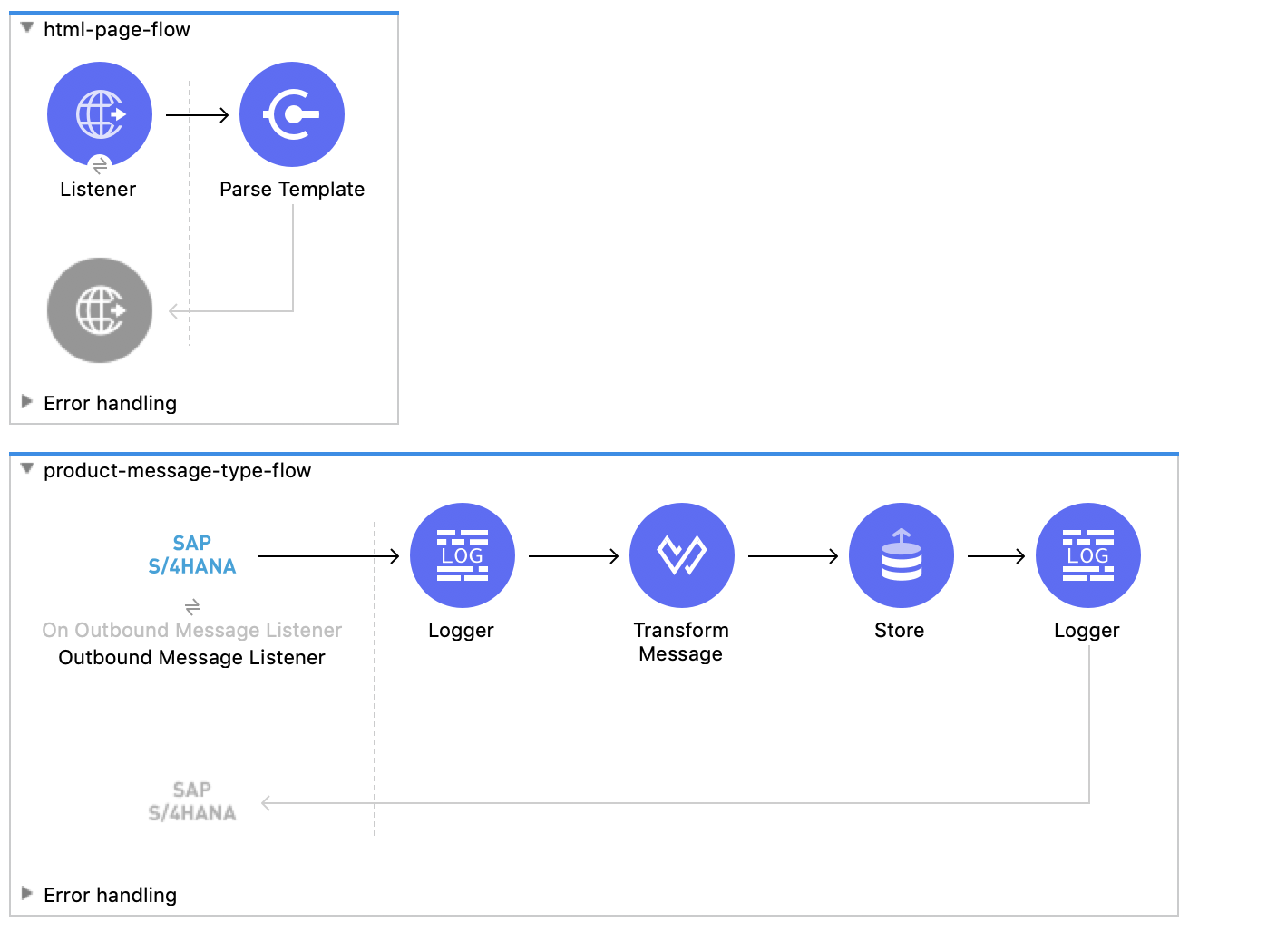 Listener と Parse Template を含む最初のフローと、Outbound Message Listener、Logger、Transform Message、Store、Logger を含む 2 番目のフロー