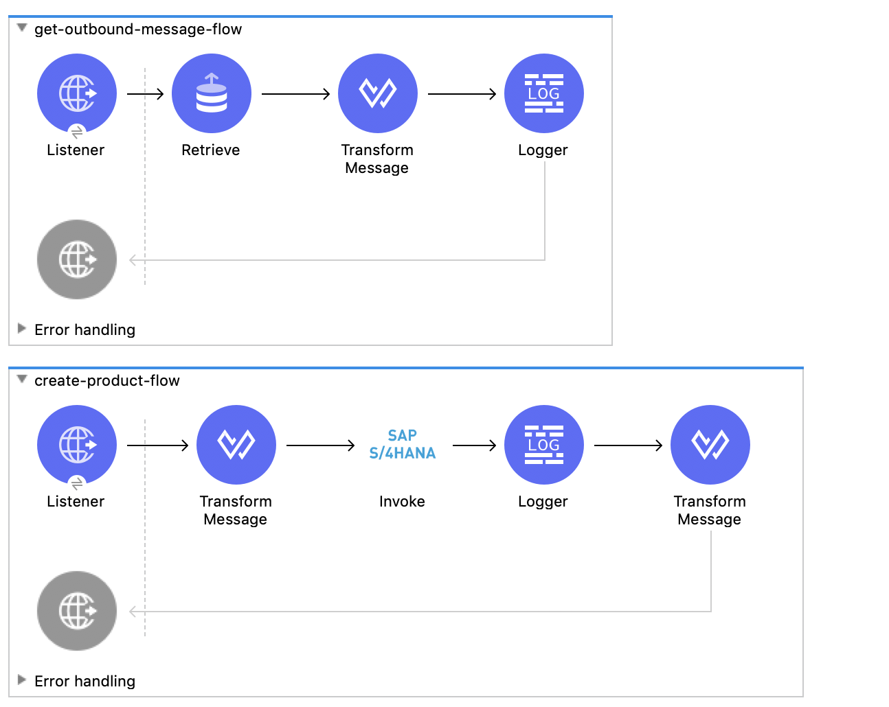 Listener、Retrieve、Transform Message、Logger を含む 1 番目のフローと、Listener、Transform Message、Invoke、Logger、Transform Message を含む 2 番目のフロー