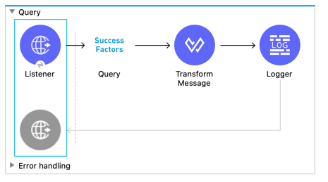HTTP Listener ソース、SuccessFactory の Query 操作、Transform Message および Logger コンポーネントを使用する Mule フロー