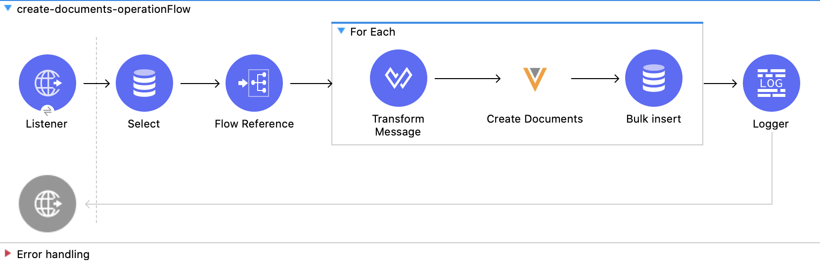 Create Documents 操作の Mule フロー