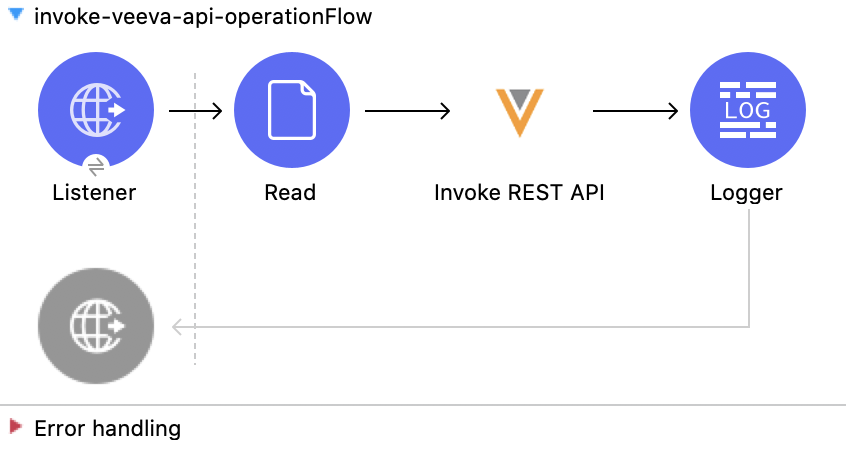 Invoke REST API 操作の Mule フロー