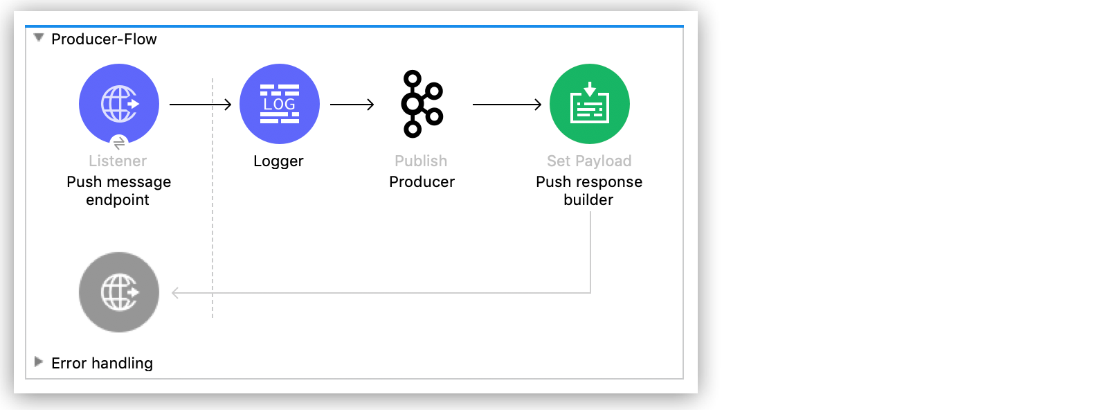 Apache Kafka Connector Producer flow in Studio