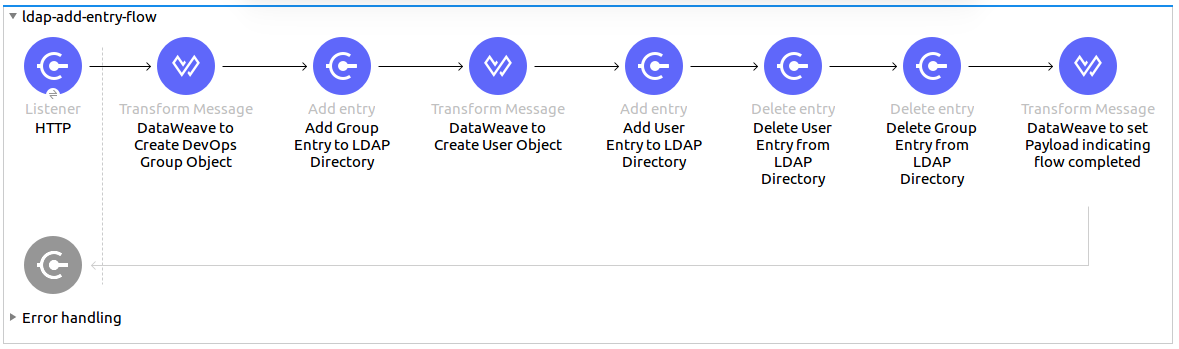 Flow for adding and deleting users