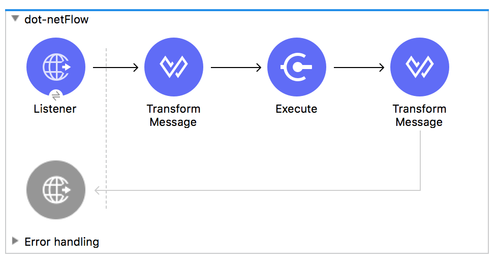 Studio Flow diagram with Listener, Execute operation, and two Transform Message components