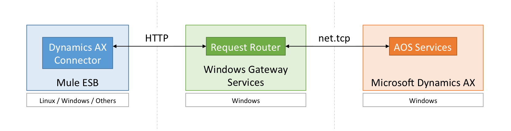 Microsoft Dynamics AX Connector global elements properties config window on General tab