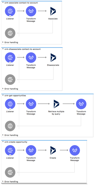 Studio app flows for associate contact to account, disassociate contact to account, get opportunities, and create opportunity