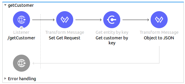 Get customer use case flow