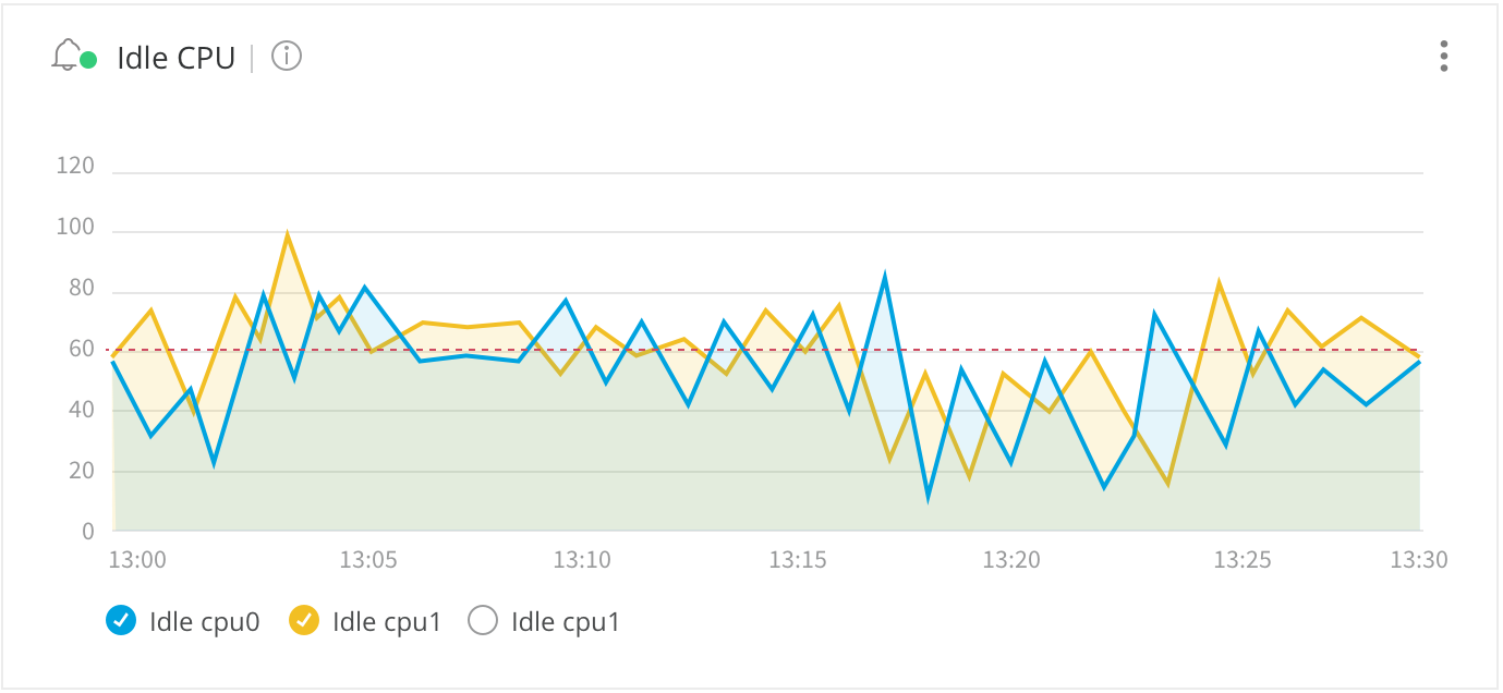 Line chart showing CPU usage over time with an alert state of OK