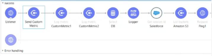 Example app flow in Studio with Custom Metrics Connector Send Custom Metrics source, a Logger component, and Salesforce and Amazon S3 connector operations