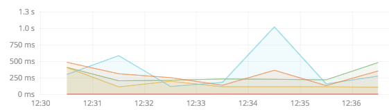 Graph: Results of Time Period Selection