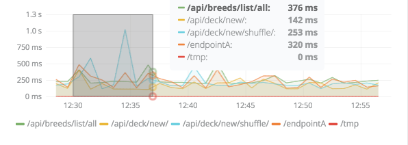 Graph: Select Time Period