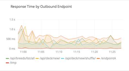 Example: Data from the Last 30 Minutes