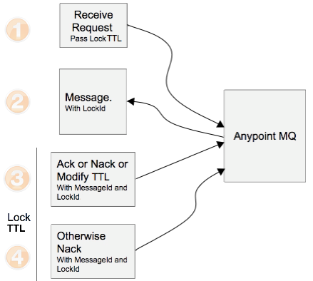 mq api workflow