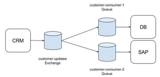 CRM sends a message to Anypoint MQ that apps receive