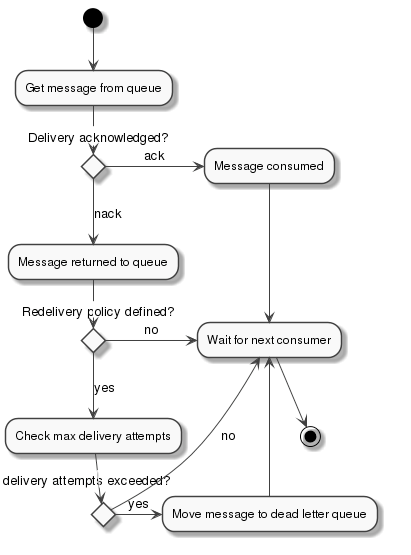 Flowchart