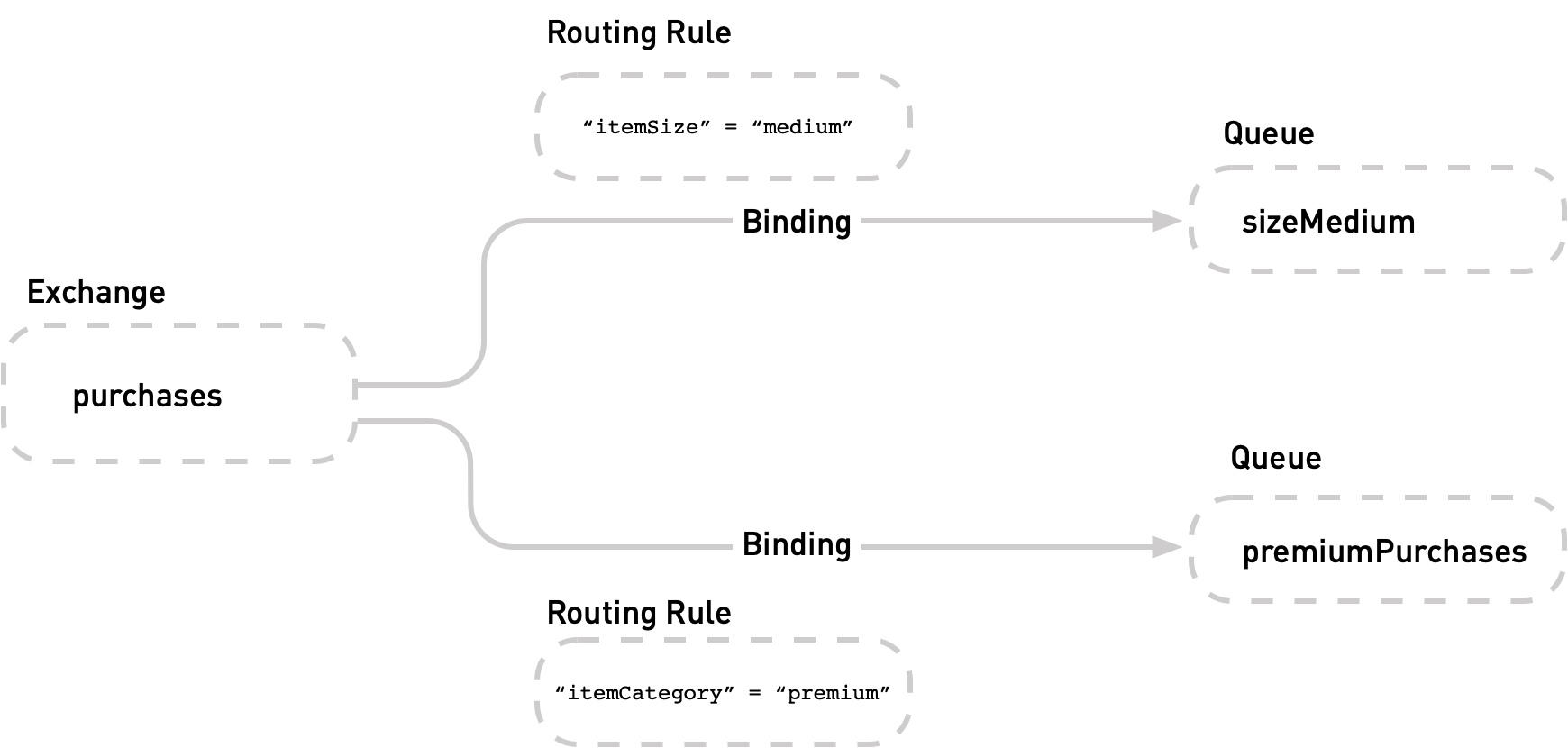 Routing rules on exchange bindings