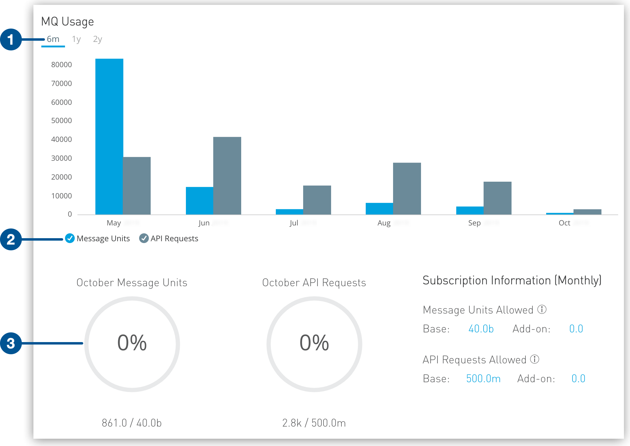 MQ Usage page, including message units and API requests