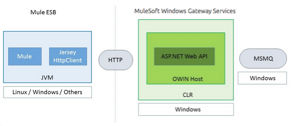 Windows Gateway