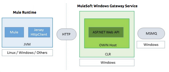 Windows Gateway Service architecture