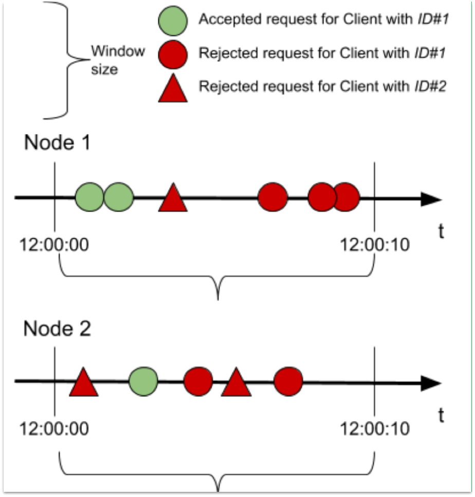 Rate-Limiting SLA Clusterizalbe Configuration