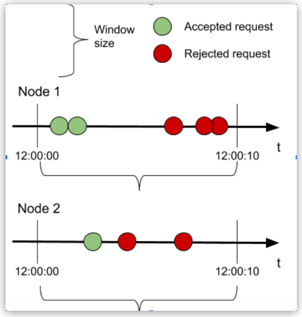 Rate Limiting Policy Configure Clusters