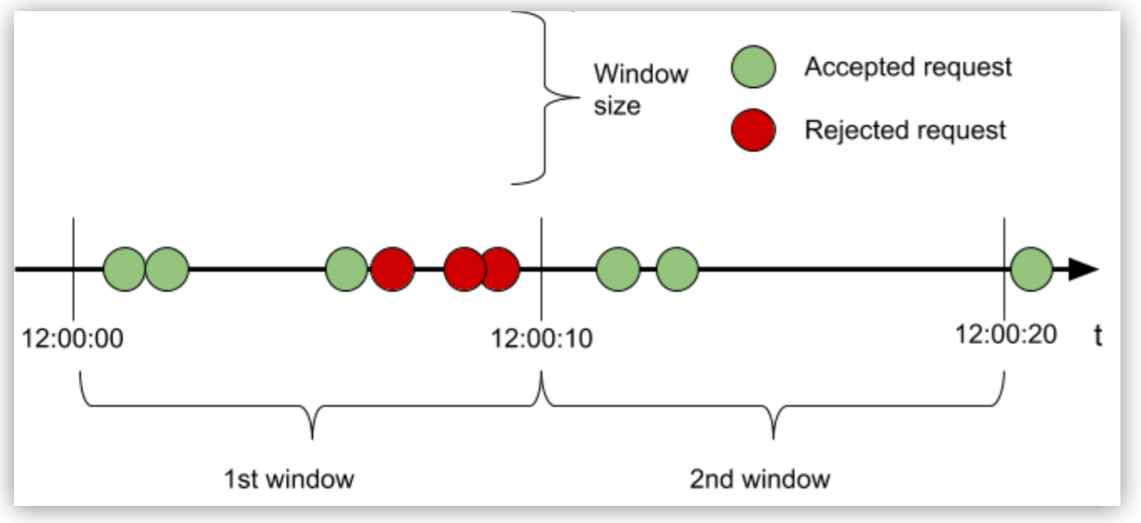 Rate Limiting Policy Example