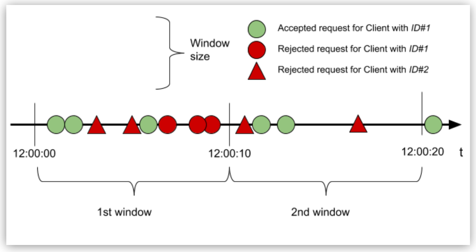 Rate-Limiting SLA Policy