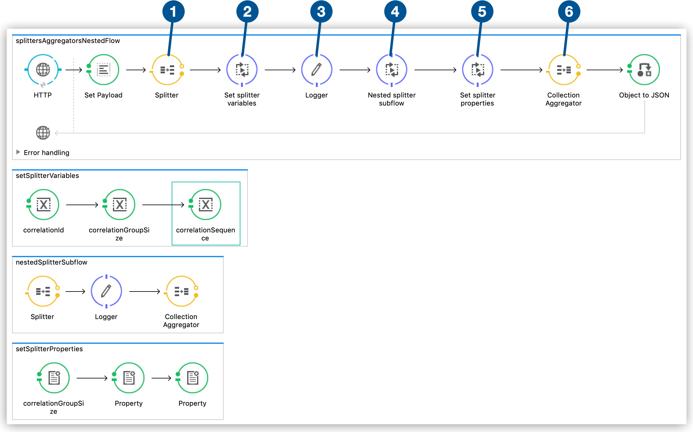 nested-splitter-flow