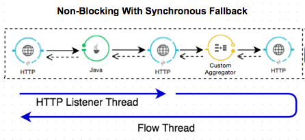 non blocking with sync fallback