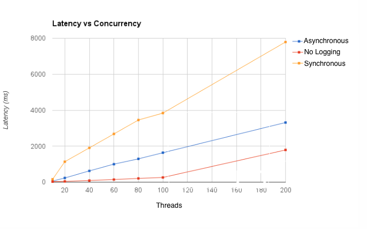 logging latency vs concurrency