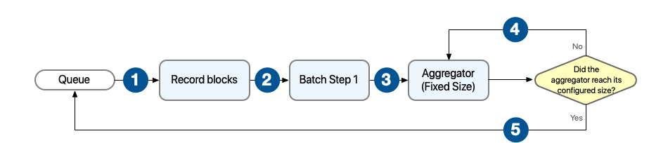 Batch job process with Aggregator with fixed size