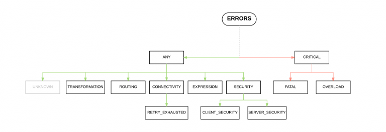 Error Hierarchy