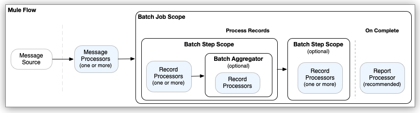 Flow with Batch Components and Processors