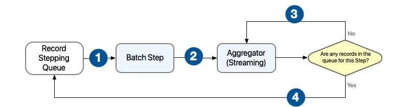 Batch job process with Aggregator configured for Streaming