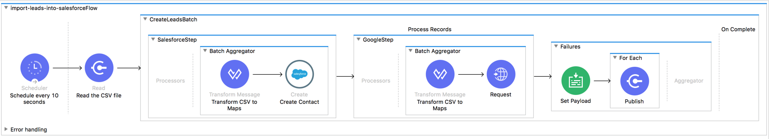 A flow showing a batch process for lead management with detailed steps and error handling in Anypoint Studio