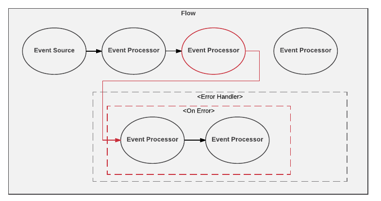 A flow showing multiple event processors and an Error Handling component