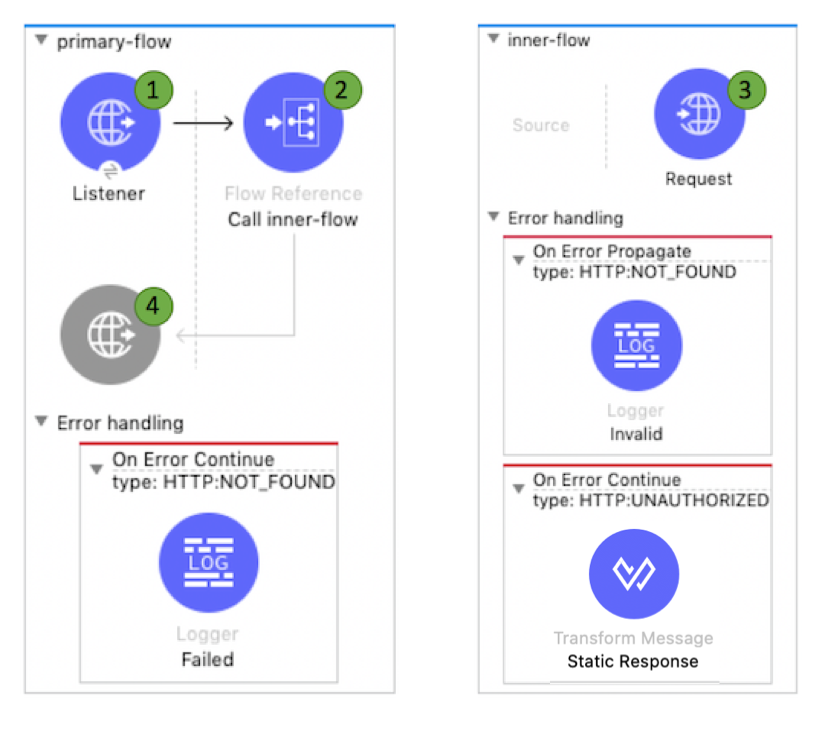 A flow showing error handling configurations for HTTP errors including NOT_FOUND