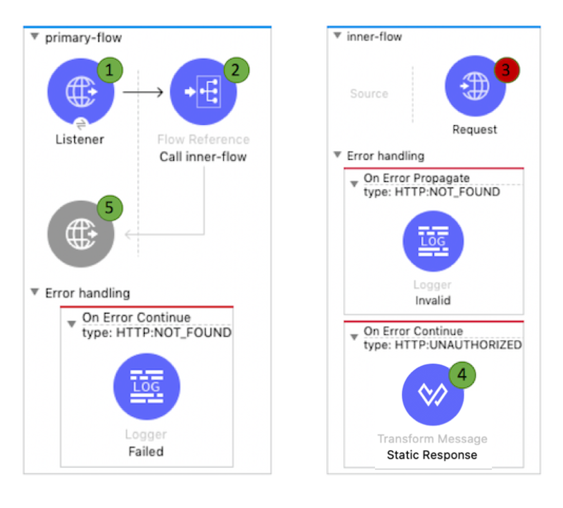 A flow showing error handling configurations for HTTP in the inner-flow including UNAUTHORIZED