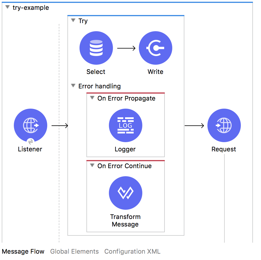 A flow showing a Try scope configuration including error handling options