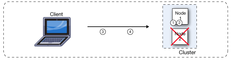 A failover process with two nodes and a client in a cluster