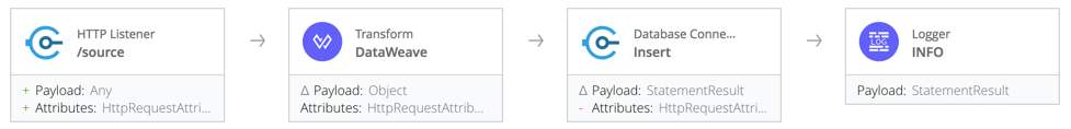 A flow including an HTTP Listener, data transformation, database connection, and logging process