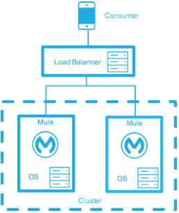 An active-active clustering setup with load balancers and multiple servers