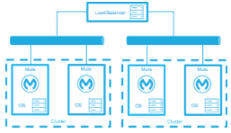 A load balancer distributing traffic to a cluster of Mule instances in an active-active configuration