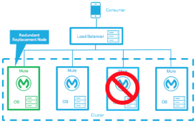 A fault-tolerant system with redundant nodes and a load balancer