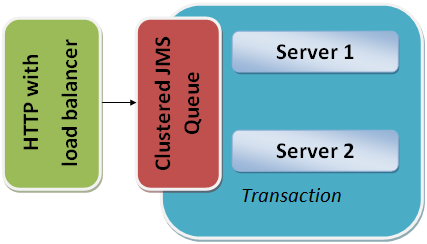 A flow including an HTTP and JMS configurations