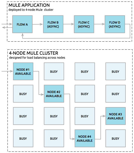 A four-node Mule cluster designed for load balancing with various flow processes