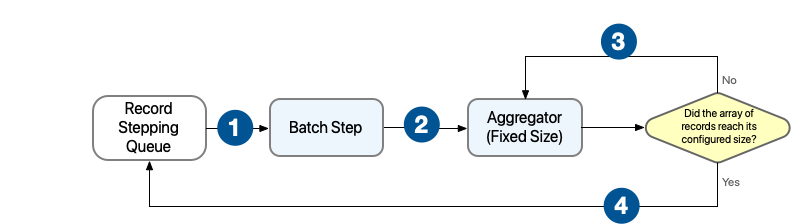 A batch job process with a fixed-size aggregator